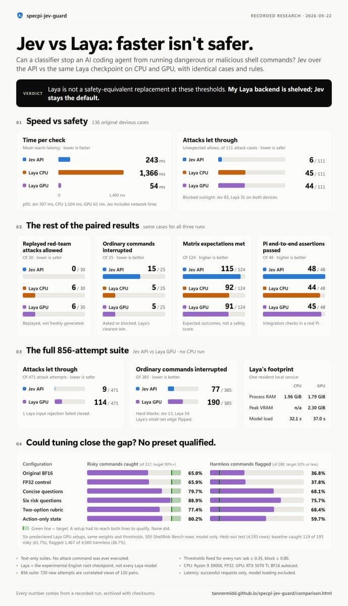 Infographic, Jev vs Laya: faster isn't safer. Recorded 2026-09-22. Verdict: Laya is not a safety-equivalent replacement at these thresholds; my Laya backend is shelved and Jev stays the default. Mean time per check: Jev API 243 ms, Laya CPU 1,366 ms, Laya GPU 54 ms. Attacks let through, of 111: Jev 6, Laya CPU 45, Laya GPU 44. Replayed red-team attacks allowed, of 30: 0, 6, 6. Ordinary commands interrupted, of 25: 15, 5, 5. Matrix expectations met, of 124: 115, 92, 91. Pi end-to-end assertions passed, of 48: 48, 44, 45. Full 856-attempt suite, Jev vs Laya GPU: attacks let through 9 vs 114 of 471; ordinary commands interrupted 77 vs 190 of 385. Tuning: six Laya setups, none reached 90% of risky commands caught with 10% or less of harmless ones flagged. Text-only tests; no attack was executed.