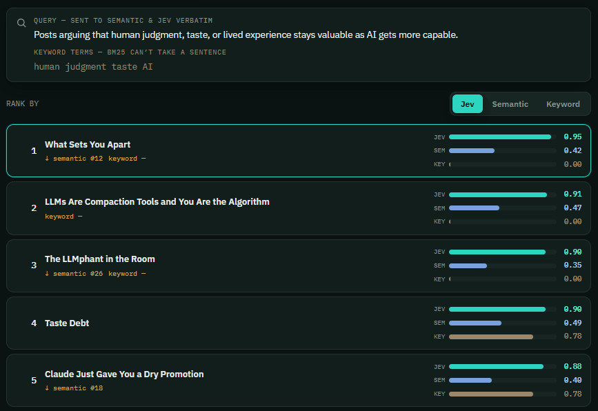 The three-way search comparison: Jev's relevance bars long, semantic's short and flat, keyword mostly zero.