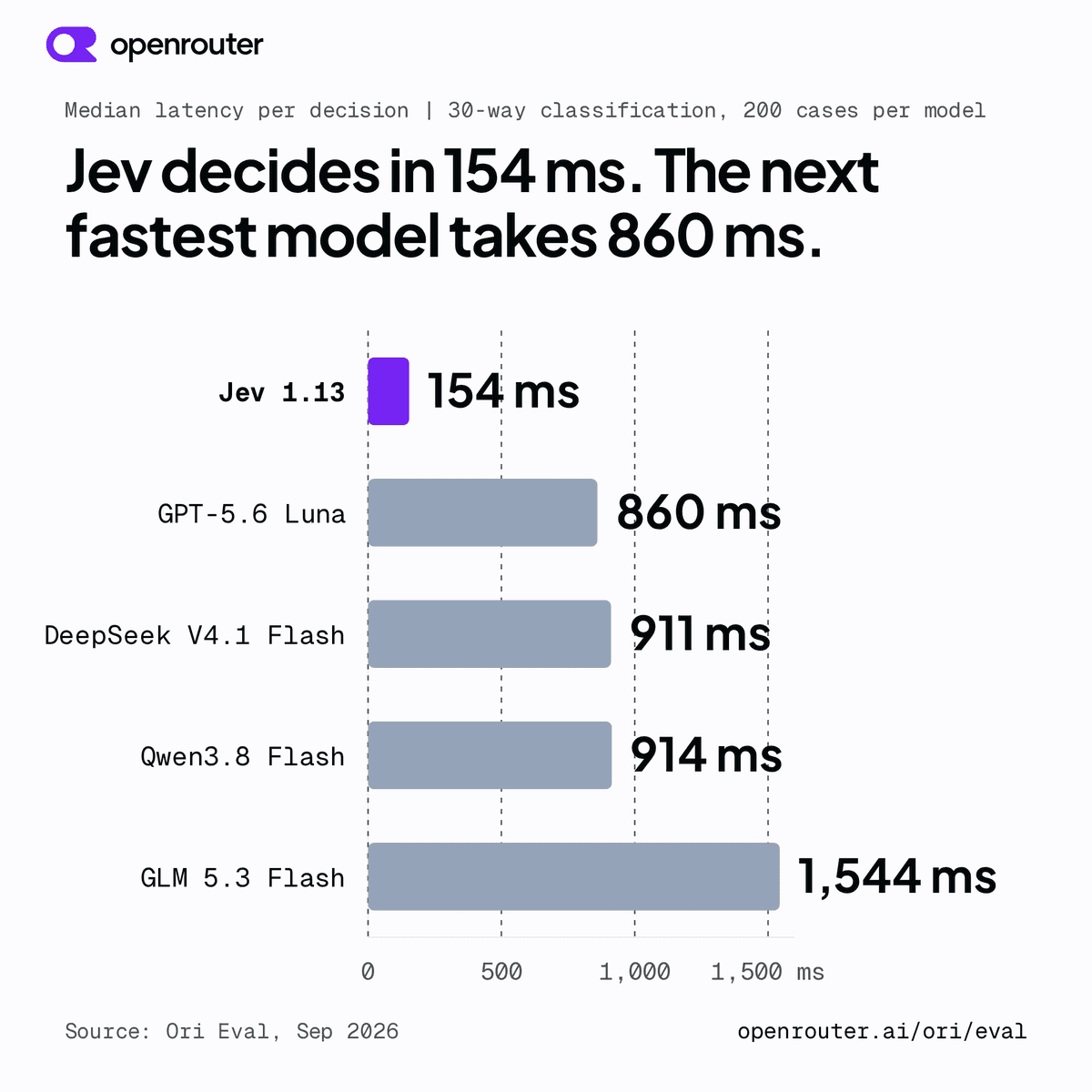 Bar chart of median latency per model. Jev 154 ms, GPT-5.6 Luna 860 ms, DeepSeek V4.1 Flash 911 ms, Qwen3.8 Flash 914 ms, GLM 5.3 Flash 1544 ms.