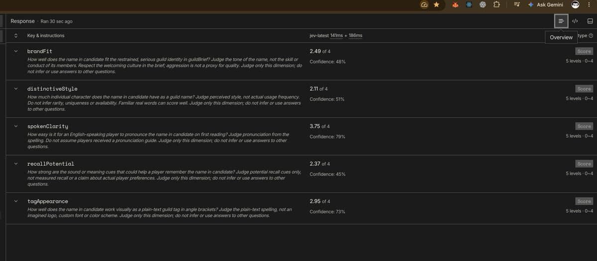 Dark-themed evaluation dashboard showing five scoring criteria for a candidate guild name. Each row includes the criterion, a short judging prompt, a score out of 4, and confidence:
* **brandFit:** 2.49/4 — 48% confidence
* **distinctiveStyle:** 2.11/4 — 51% confidence
* **spokenClarity:** 3.75/4 — 79% confidence
* **recallPotential:** 2.37/4 — 45% confidence
* **tagAppearance:** 2.95/4 — 73% confidence
The dashboard says it ran about 30 seconds ago using “jev-latest.” The strongest result is spoken clarity, while distinctive style has the lowest score.