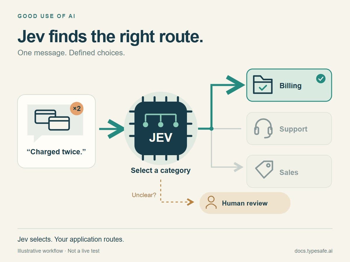 A message bubble contains two payment cards and the words “Charged twice.” An arrow leads to a chip labeled JEV. Three paths lead to Billing, Support, and Sales. The Billing path is highlighted in green; the other paths are muted. A separate dotted path labeled “Unclear?” leads to a person icon and “Human review.” The caption reads “Jev selects. Your application routes.” This is an illustrative workflow, not a live model test.